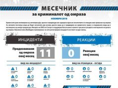 Злостроства од омраза: Во Ноември регистрирани се серија инциденти предизвикани од омраза поради различна етничка припадност