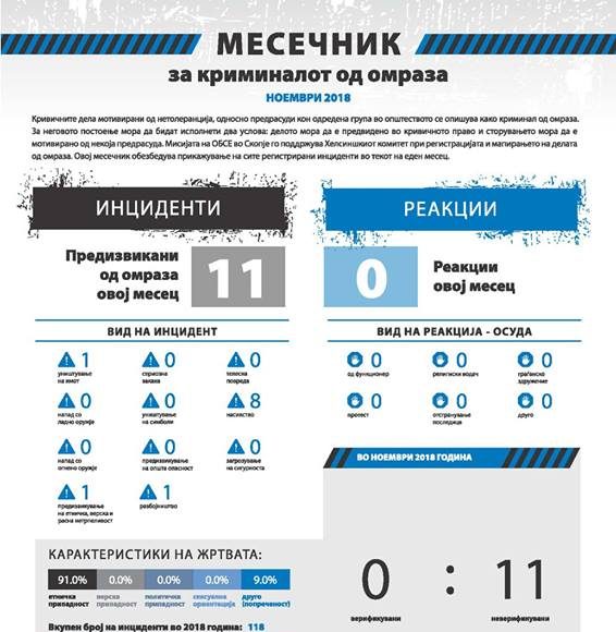 Злостроства од омраза: Во Ноември регистрирани се серија инциденти предизвикани од омраза поради различна етничка припадност